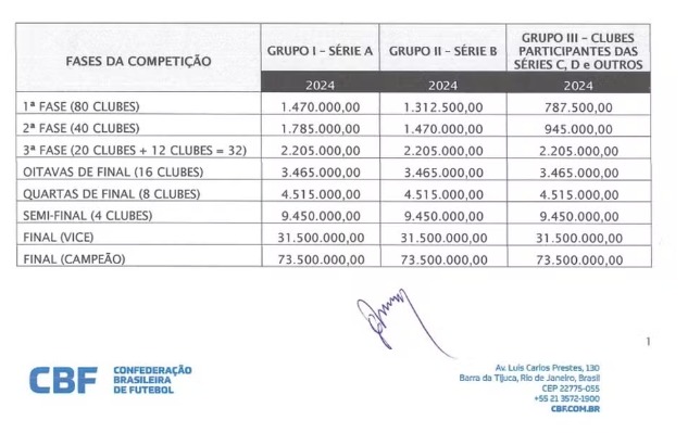 Muita grana! Confira quanto o time campeão da Copa do Brasil 2024 vai receber da CBF