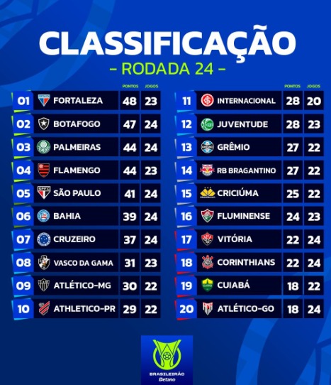 A classificação atualizada do Campeonato Brasileiro