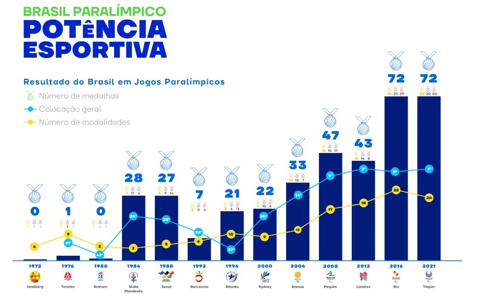 Uma grande potência: a história do Brasil nas Paralimpíadas