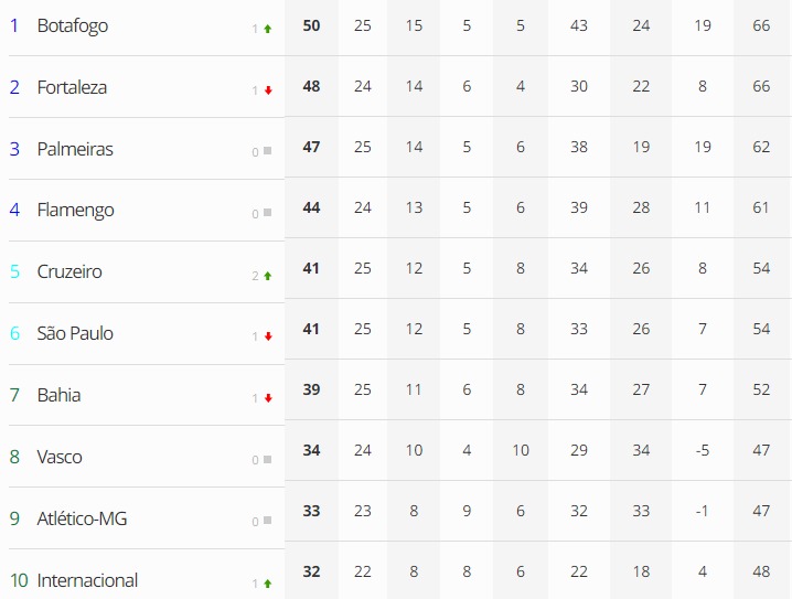 Os 10 primeiros times do Brasileirão 2024