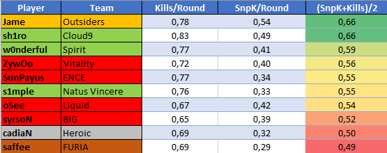 (SnpKills+Kills)/2