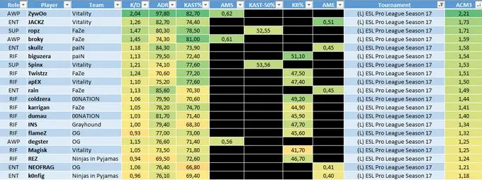 Top 20 players in Group C