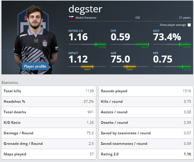 Degster's stats